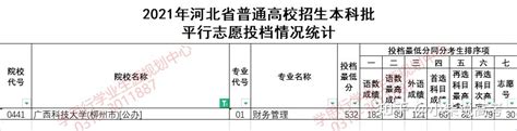 广西科技大学2021年在河北省录取分数线是多少——2022河北省沧州学思行线上高考志愿填报 - 知乎