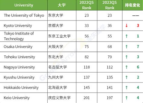 QS世界大学排名近两年各地区大学排名变化