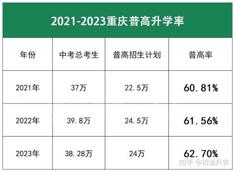 重庆哪些专科院校升本率最高？ - 知乎
