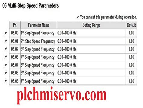 Image result for Delta VFD-EL-W Tutorial