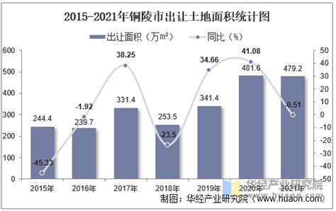 2015-2021年铜陵市土地出让情况、成交价款以及溢价率统计分析_地区宏观数据频道-华经情报网