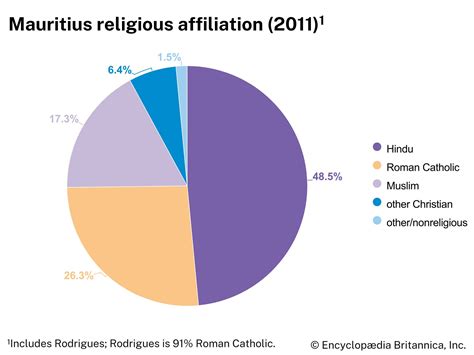 Religion In Mauritius