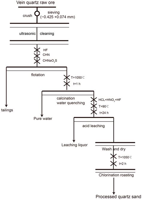 Preparation of High-Purity Quartz Sand by Vein Quartz Purification and ...