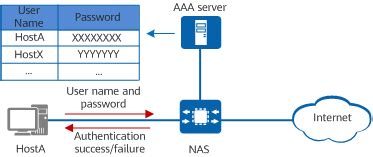 Create User with AAA Authentication in Router 的图像结果