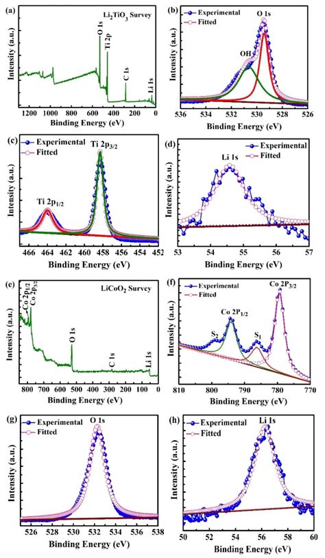 Electrochemical Performance of Li2TiO3//LiCoO2 Li-Ion Aqueous Cell with ...