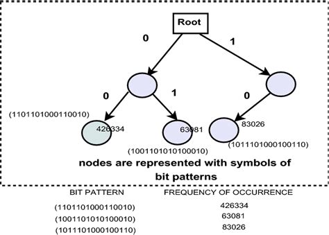 Image result for Huffman Tree