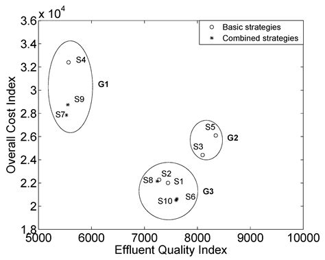 Joint Environmental and Economical Analysis of Wastewater Treatment ...