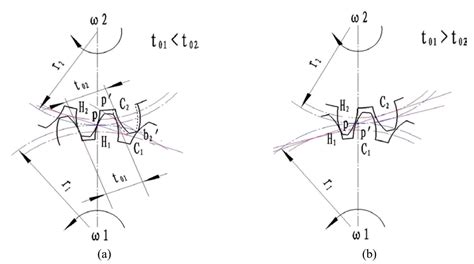 Gear 的图像结果