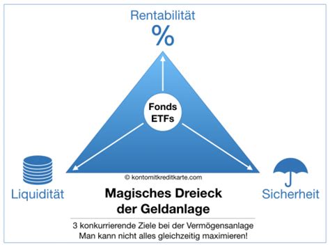 Magisches Dreieck der Geldanlage | Rendite, Verfügbarkeit, Sicherheit