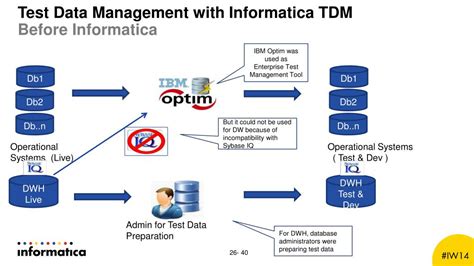 Image result for Data Warehouse Manager Informatica