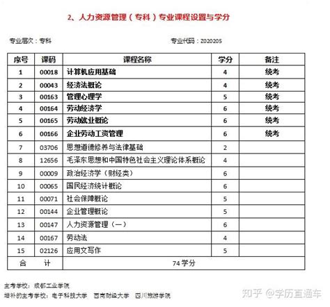 2020年【电子科技大学】自考专业介绍及学位证申请条件！ - 知乎