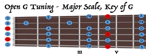 Image result for Open G Tuning Lesson