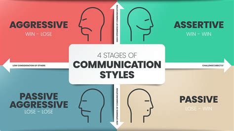 4 Basic Communication Styles 的图像结果
