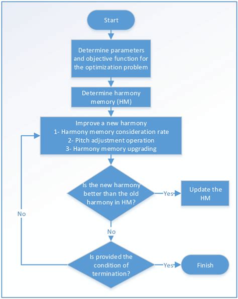 Image result for Harmony Search Algorithm