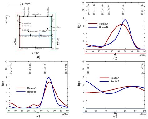 Effect of Reduction Sequence during Rolling on Deformed Texture and ...