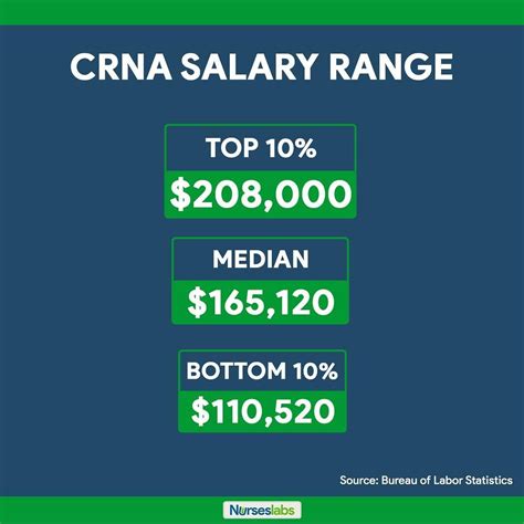 Crna Salary Vs Np Salary - Uno Salary