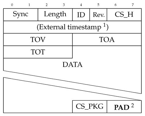 User-Configurable Timing and Navigation for UAVs
