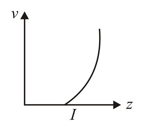 Among the graphs depicted, which one correctly relates of frequency ν ...