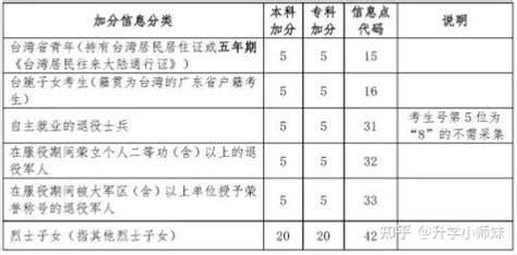 最高20分！这6类考生可申请2022广东高考加分 - 知乎