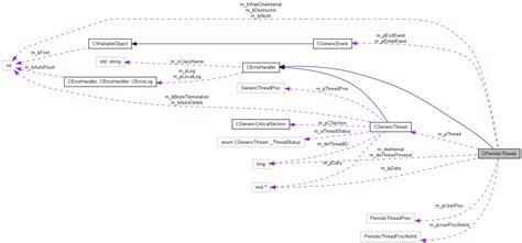 Open source winsock TCP/IP library V5: CPeriodicThread Class Reference