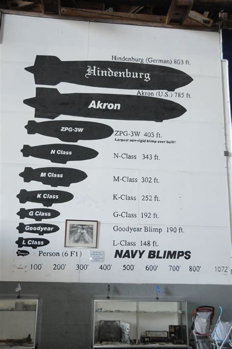 A comparison of US WWII blimps to the German Dirigible, Hindenburg ...