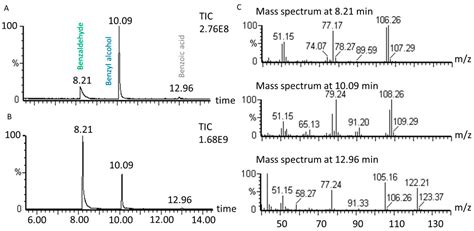 Effect of Ultrasound on the Green Selective Oxidation of Benzyl Alcohol ...