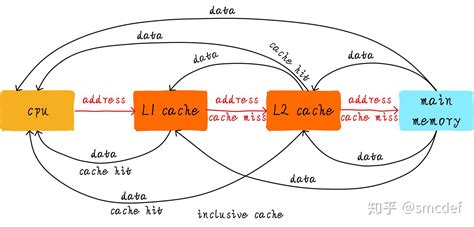 Cache Memory Disk Context Switch 的图像结果