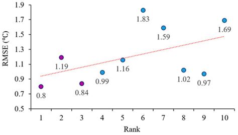 Statistical Downscaling of Urban-scale Air Temperatures Using an Analog ...