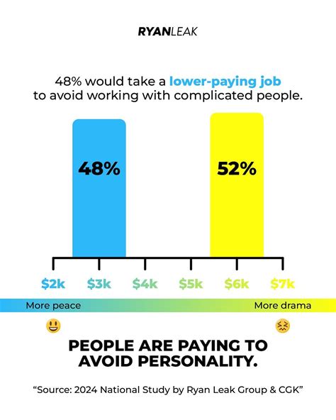 Based on our research on working with complicated people, 48 percent of people would willingly ...