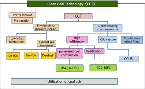 Clean Coal Technology 的图像结果