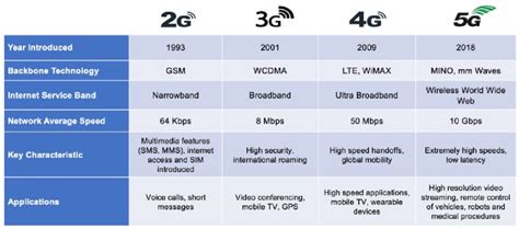 Cellular Network Types 的图像结果