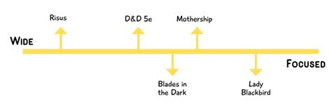 #132: Axes of Game Design – Indie RPG Newsletter