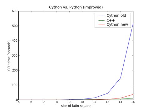 Image result for Python vs Cython