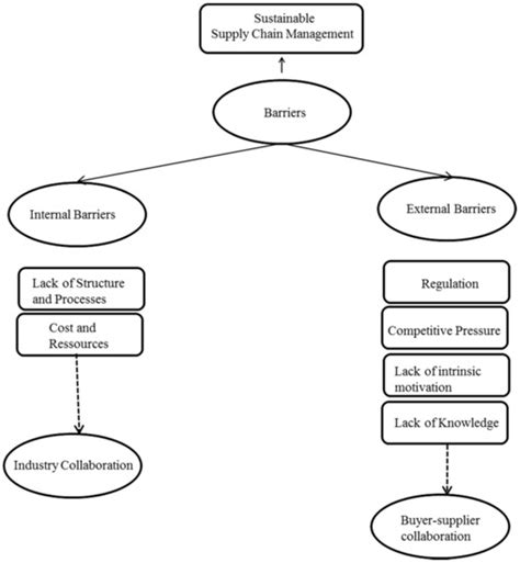 Sustainable Supply Chain Management Implementation–Enablers and ...