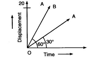 The two straight rays OA and OB on the same displacement-time graph ...