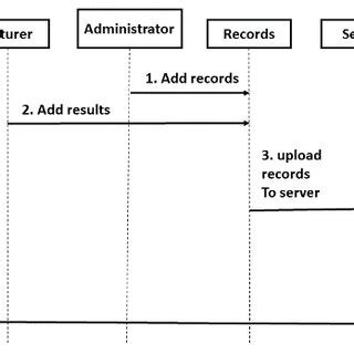 Image result for Sequence Diagram Embedded Systems