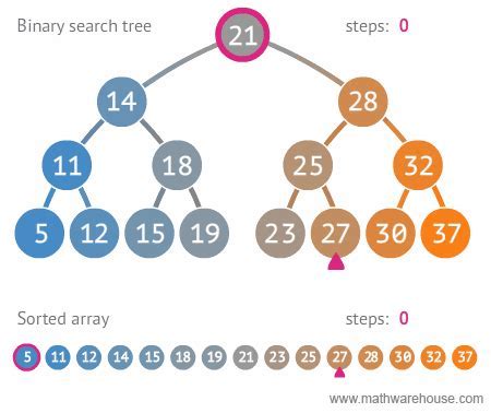 Python Binary Search Tutorial 的图像结果