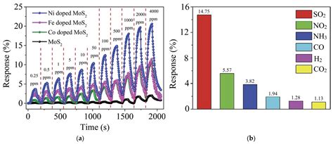 Heteroatom-Doped Molybdenum Disulfide Nanomaterials for Gas Sensors ...