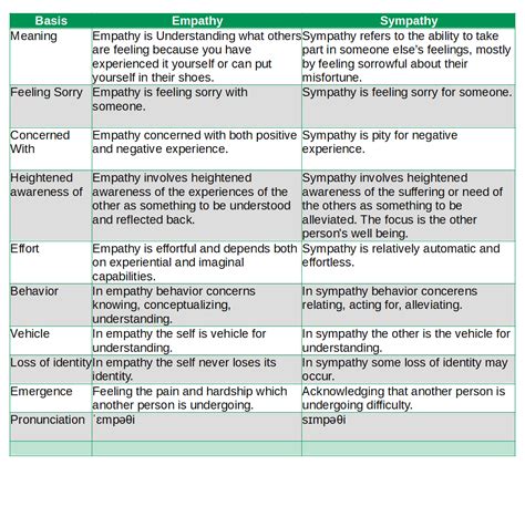 What is the main difference between Empathy and Sympathy? - Difference Between || NFT || NFTs