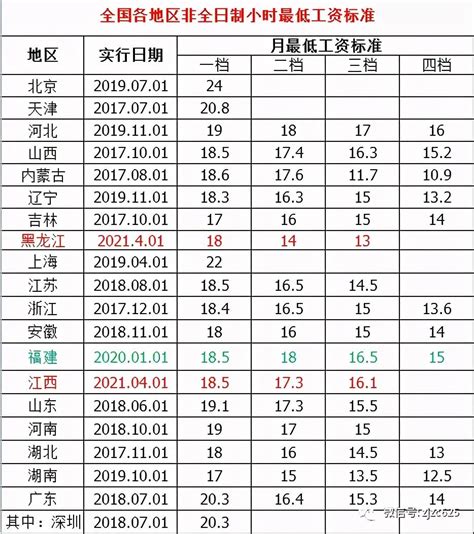 上海最低工资标准2020,上海最低工资标准,2020最低工资标准_大山谷图库