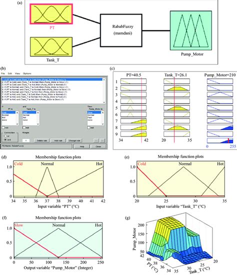 Fuzzy Logic in MATLAB Tools 的图像结果