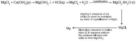 The following flow diagram represents the extraction of magnesium from ...