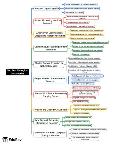 Mind Map: Top Ten Biological Discoveries - SSC CGL PDF Download