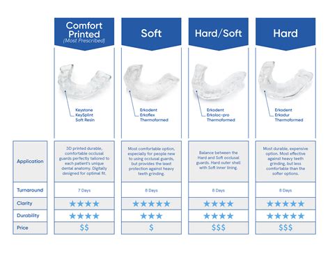 Occlusal guards — Paramount Dental Studio