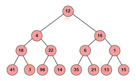 Image result for Recursive Greedy Algorithm