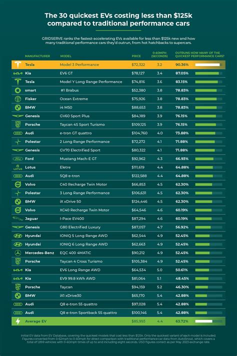 Average EV Quicker Than Most Performance Cars, And Tech Is Improving