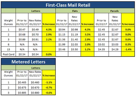 Image result for First Class Mail Rates