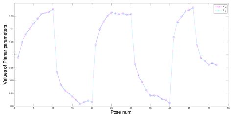 A Novel Identification Methodology for the Coordinate Relationship ...