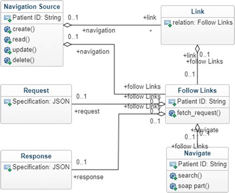 Image result for Delete Fhir RESTful API