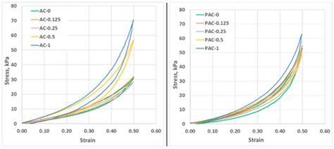 Nanostructured Polyacrylamide Hydrogels with Improved Mechanical ...